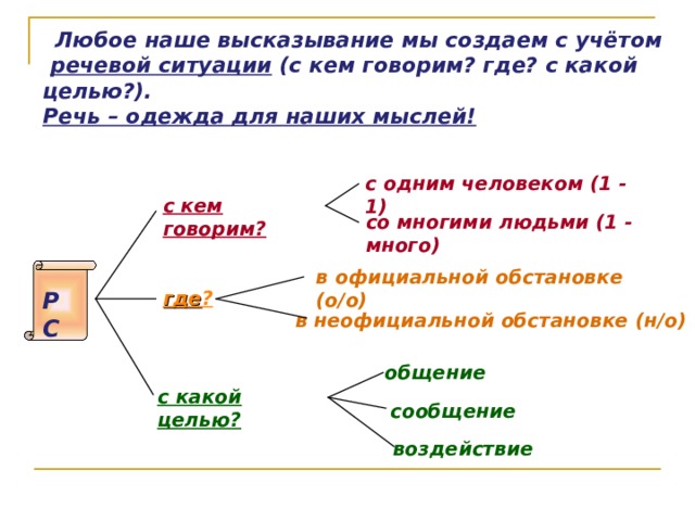 Блок схема речевая ситуация