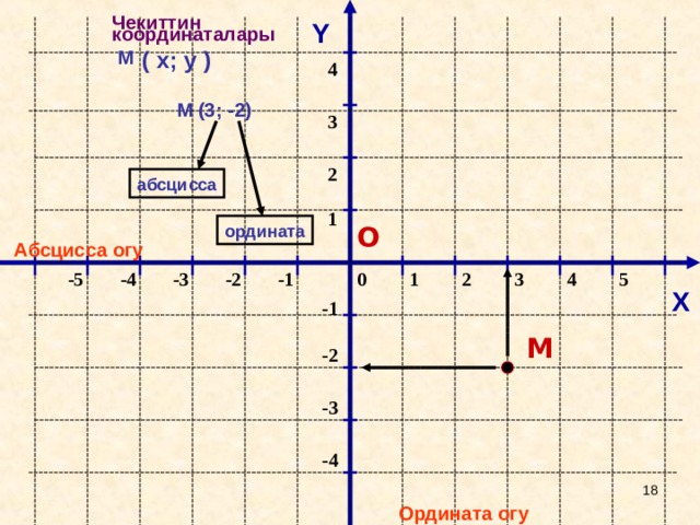 Y Чекиттин координаталары  М  ( х; у ) 4  М (3; -2)   3 2 абсцисса 1 О ордината Абсцисса огу -2 -1 -5 0 1 5 4 3 2 -3 -4 X -1 М -2 -3 -4 16 Ордината огу 