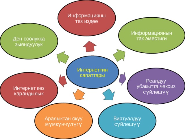 Информацияны тез издөө Информациянын так эместиги Ден соолукка зыяндуулук Интернеттин сапаттары Реалдуу убакытта чексиз сүйлөшүү Интернет көз карандылык Виртуалдуу сүйлөшүү Аралыктан окуу мүмкүнчүлүгү 