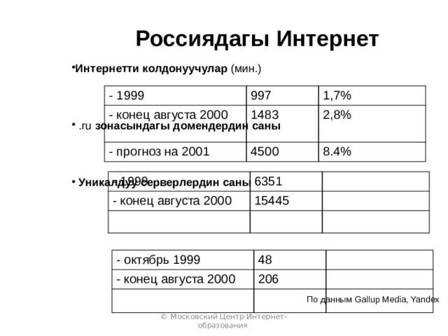 Россиядагы Интернет Интернетти колдонуучулар (мин.)  .ru зонасындагы домендердин саны   Уникалдуу серверлердин саны - 1999 997 - конец августа 2000 1483 1,7% - прогноз на 2001 4500 2,8% 8.4% - 1999 - конец августа 2000 6351 15445 Рост Интернет - октябрь 1999 - конец августа 2000 48 206 По данным Gallup Media, Yandex  © Московский Центр Интернет-образования  