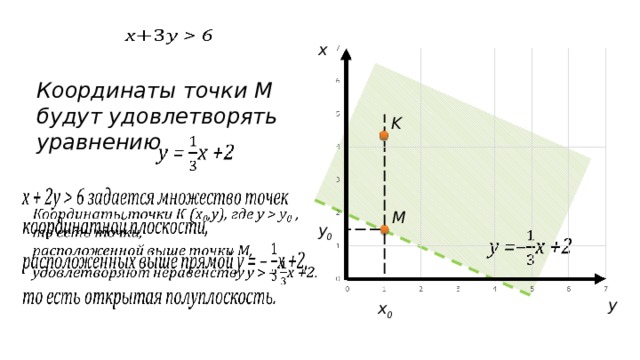   x Координаты точки M будут удовлетворять уравнению K       М y 0   y x 0 