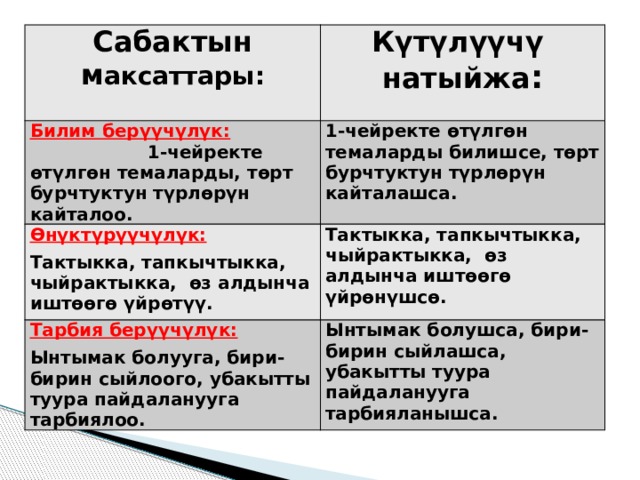 Сабактын  м аксаттары: Күтүлүүчү натыйжа : Билим берүүчүлүк:  1-чейректе өтүлгөн темаларды, төрт бурчтуктун түрлөрүн кайталоо. 1-чейректе өтүлгөн темаларды билишсе, төрт бурчтуктун түрлөрүн кайталашса. Өнүктүрүүчүлүк: Тактыкка, тапкычтыкка, чыйрактыкка, өз алдынча иштөөгө үйрөтүү. Тактыкка, тапкычтыкка, чыйрактыкка, өз алдынча иштөөгө үйрөнүшсө. Тарбия берүүчүлүк: Ынтымак болууга, бири-бирин сыйлоого, убакытты туура пайдаланууга тарбиялоо. Ынтымак болушса, бири-бирин сыйлашса, убакытты туура пайдаланууга тарбияланышса. 