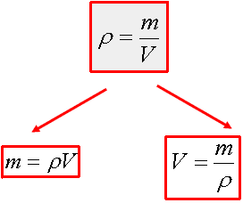 Масса через плотность. Формула нахождения массы через плотность и объем. Формулы нахождения массы плотности и объема. Формула нахождения массы по плотности и объему. Как находите массу и объём плотность.