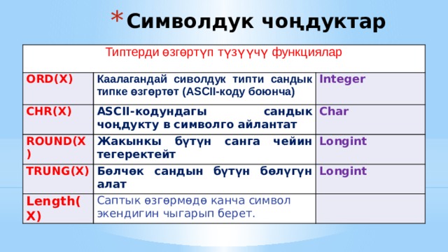 Символдук чоңдуктар Типтерди өзгөртүп түзүүчү функциялар ORD(X) Каалагандай сиволдук типти сандык типке өзгөртөт (ASCII-коду боюнча) CHR(X) Integer ASCII-кодундагы сандык чоңдукту в символго айлантат ROUND(X) TRUNG(X) Char Жакынкы бүтүн санга чейин тегеректейт Longint Бөлчөк сандын бүтүн бөлүгүн алат Length(X) Longint Саптык өзгөрмөдө канча символ экендигин чыгарып берет. 