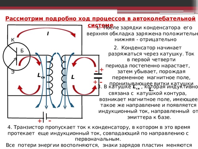 Рассмотрим подробно ход процессов в автоколебательной системе После зарядки конденсатора его верхняя обкладка заряжена положительно,  нижняя - отрицательно I К Конденсатор начинает разряжаться через катушку. Ток в первой четверти периода постепенно нарастает, затем убывает, порождая переменное магнитное поле, пронизывающее витки катушки L. Б - + Э L св . L - + 3 . В катушке L св , которая индуктивно связана с катушкой контура, возникает магнитное поле, имеющее такое же направление и появляется индукционный ток, направленный от  эмиттера к базе. - + 4. Транзистор пропускает ток к конденсатору, в котором в это время протекает еще индукционный ток, совпадающий по направлению с первоначальным. Все потери энергии восполняются, знаки зарядов пластин меняются на противоположные 