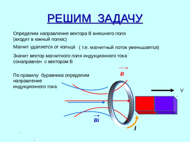 РЕШИМ ЗАДАЧУ Определим направление вектора В внешнего поля (входит в южный полюс) Магнит удаляется от кольца ( т.е. магнитный поток уменьшается) Значит вектор магнитного поля индукционного тока сонаправлен с вектором В B По правилу буравчика определим направление индукционного тока V Bi I 