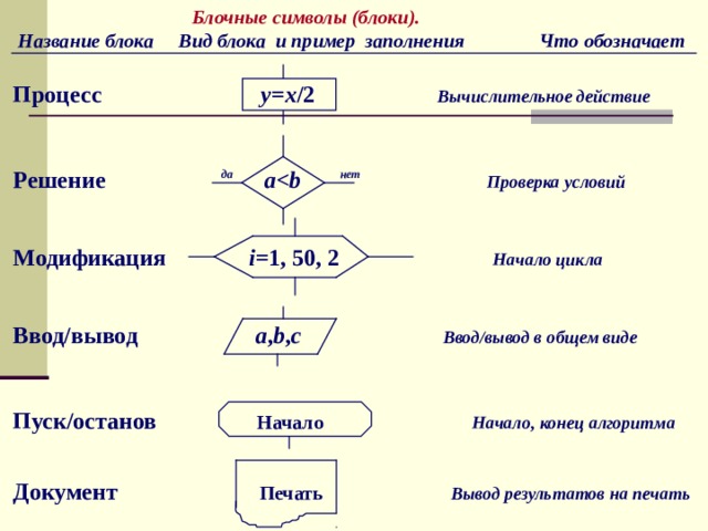  Блочные символы (блоки).  Название блока Вид блока и пример заполнения Что обозначает  Процесс у = х /2 Вычислительное действие   Решение     да  a  b  нет Проверка условий   Модификация i =1, 50, 2 Начало цикла   Ввод/вывод a , b , c  Ввод/вывод в общем виде   Пуск/останов Начало Начало, конец алгоритма   Документ Печать  Вывод результатов на печать  