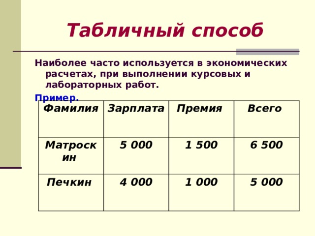 Табличный способ Наиболее часто используется в экономических расчетах, при выполнении курсовых и лабораторных работ. Пример.  Фамилия Зарплата Матроскин Премия Печкин 5 000 Всего 1 500 4 000 6 500 1 000 5 000 