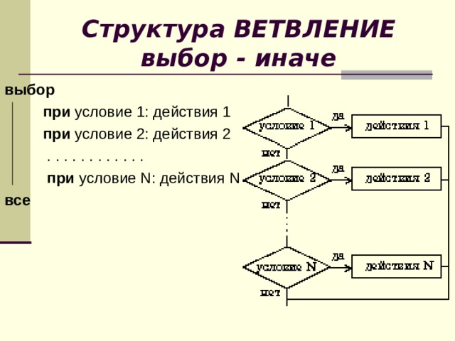 Структура ВЕТВЛЕНИЕ  выбор - иначе выбор     при условие 1: действия 1    при условие 2: действия 2   . . . . . . . . . . . .    при условие N: действия N все  