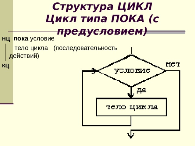 Структура ЦИКЛ  Цикл типа ПОКА (с предусловием) нц пока условие    тело цикла   (последовательность действий) кц  