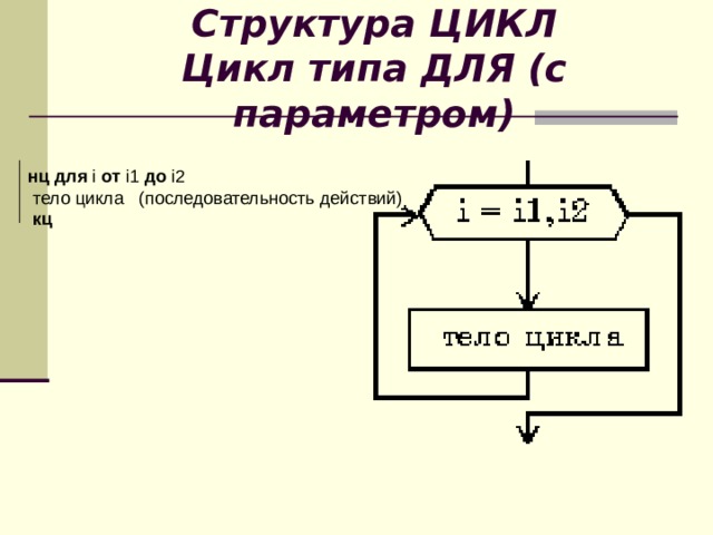 Структура ЦИКЛ  Цикл типа ДЛЯ (с параметром) нц для i от i1 до i2    тело цикла   (последовательность действий)  кц  