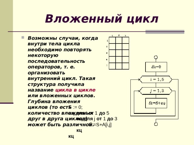 Вложенный цикл Возможны случаи, когда внутри тела цикла необходимо повторять некоторую последовательность операторов, т. е. организовать внутренний цикл. Такая структура получила название цикла в цикле или вложенных циклов. Глубина вложения циклов (то есть количество вложенных друг в друга циклов) может быть различной. S := 0; нц для i от 1 до 5    нц для j от 1 до 3      S:=S+A[i,j]    кц  кц  