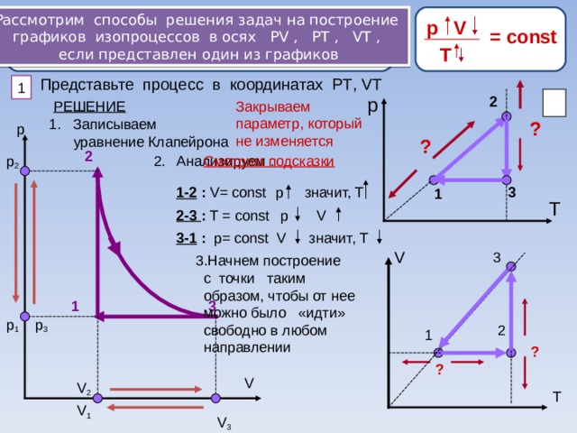 Рассмотрим способы решения задач на построение графиков изопроцессов в осях Р V , PT , VT , если представлен один из графиков р V = const T  Представьте процесс  в  координатах PT , VT 1 2 р Закрываем параметр, который не изменяется РЕШЕНИЕ 1 . Записываем   уравнение Клапейрона ? р ? 2 Анализируем : Смотрим подсказки  p 2 2. 1-2  :  V= const значит, T  p 3 1 T  V р 2-3 : T = const значит, Т 3-1 :  p= const V V 3  3.Начнем построение  с точки таким  образом, чтобы от нее  можно было «идти»  свободно в любом  направлении 3 1 p 3 p 1 2 1 ? ? V V 2 T V 1 V 3 