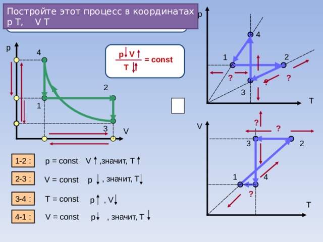 Постройте этот процесс в координатах p Т, V Т p 4 p 4 V р 2 1 = const T ? ? ? 2 3 T 1 ? V 3 ? V 2 3 p = const V ,значит, T 1-2 : 1 4 2-3 : , значит, Т V = const p ? 3- 4 : T = const p , V T 4-1 : p , значит, Т V = const 