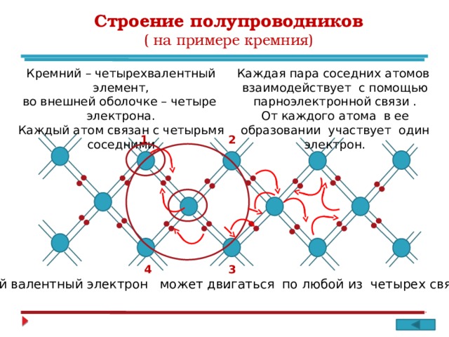 Строение полупроводников ( на примере кремния) Каждая пара соседних атомов Кремний – четырехвалентный элемент, взаимодействует с помощью парноэлектронной связи . во внешней оболочке – четыре электрона. Каждый атом связан с четырьмя соседними От каждого атома в ее образовании участвует один электрон. 2 1 3 4 Любой валентный электрон может двигаться по любой из четырех связей. .  