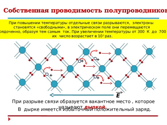 Собственная проводимость полупроводников При повышении температуры отдельные связи разрываются, электроны  становятся «свободными», в электрическом поле они перемещаются  упорядоченно, образуя тем самым ток. При увеличении температуры от 300 К до 700 К  их число возрастает в 10 7 раз. + + + + Е При разрыве связи образуется вакантное место , которое называют дыркой. В дырке имеется избыточный положительный заряд. 