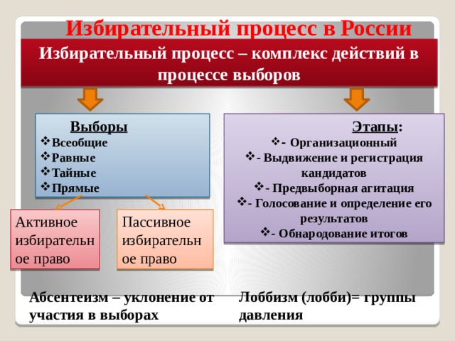 Избирательный процесс в рф сложный план