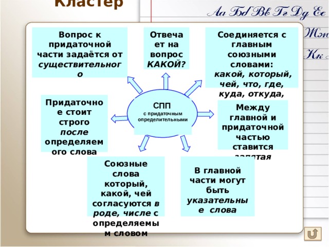 Виды кластеров. Кластер Сложноподчиненные предложения. Кластер на тему сложноподчиненное предложение. Кластер на тему СПП С придаточными определительными. Кластер по теме Сложноподчиненные предложения.