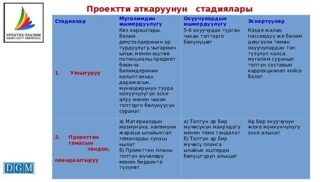 Проектти аткаруунун стадиялары Стадиялар Мугалимдин ишмердүүлүгү 1. Уюштуруу Окуучулардын ишмердүүлүгү Көз караштары, билим деңгээлдеринин ар түрдүүлүгү,чыгармачылык менен иштөө потенциалы,предмет боюнча билимдеринин калыптаныш даражасын, мүнөздөрүнүн туура келүүчүлүгүн эске алуу менен чакан топторго бөлүнүүсүн суранат  Проекттин Эскертүүлөр а) Материалдын мазмунуна, көлөмүнө жараша ылайыктап темаларды сунуш кылат  темасын 5-6 окуучудан турган чакан топторго бөлүнүшөт  тандоо, Кээде жалаң пассивдүү же билим деңгээли төмөн окуучулардан топ түзүлүп калса, мугалим суранып топтун составын коррекциялап койсо болот б) Проекттин планы топтун мүчөлөрү менен бирдикте түзүлөт а) Топтун ар бир мүчөсүнүн макулдугу менен тема тандалат  пландаштыруу б) Топтун ар бир мүчөсү планга ылайык иштерди бөлүштүрүп алышат Ар бир окуучунун жеке мүмкүнчүлүгү эске алынат 