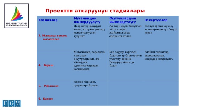 Проектти аткаруунун стадиялары Стадиялар Мугалимдин ишмердүүлүгү 3. Материал тандоо, Окуучулардын ишмердүүлүгү  жасалгалоо Даяр материалдарды карап, топтун мүчөлөрү менен талкуулап турушат. 4. Коргоо 5. Рефлексия Эскертүүлөр Ар бири өзүнө бөлүнгөн ишти аткарат, жыйынтыгында оформить этише. Мугалимдер, параллель класстын окуучуларынан, ата-энелерден, администрациядан катышышат. 6. Баалоо Анализ берилип, сунуштар айтылат. Бир окуучу көргөзсө болот же ар бири өзүнүн участогу боюнча билдирүү кылса да болот. Топтун ар бир мүчөсү жоопкерчиликтүү болуш керек. Атайын плакаттар, видеотасмалар, моделдер колдонулат.           