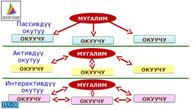 МУГАЛИМ Пассивдүү  окутуу ОКУУЧУ ОКУУЧУ ОКУУЧУ МУГАЛИМ Активдүү окутуу ОКУУЧУ ОКУУЧУ ОКУУЧУ Интерактивдүү окутуу МУГАЛИМ ОКУУЧУ ОКУУЧУ ОКУУЧУ 