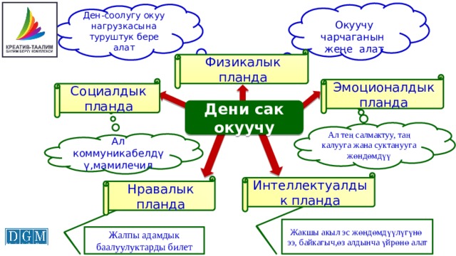 Окуучу чарчаганын жеңе алат Ден-соолугу окуу нагрузкасына туруштук бере алат Физикалык планда Эмоционалдык планда Социалдык планда Дени сак окуучу Ал тең салмактуу, таң калууга жана суктанууга жөндөмдүү Ал коммуникабелдүү,мамилечил Интеллектуалдык планда Нравалык планда Жакшы акыл эс жөндөмдүүлүгүнө ээ, байкагыч,өз алдынча үйрөнө алат Жалпы адамдык баалуулуктарды билет 