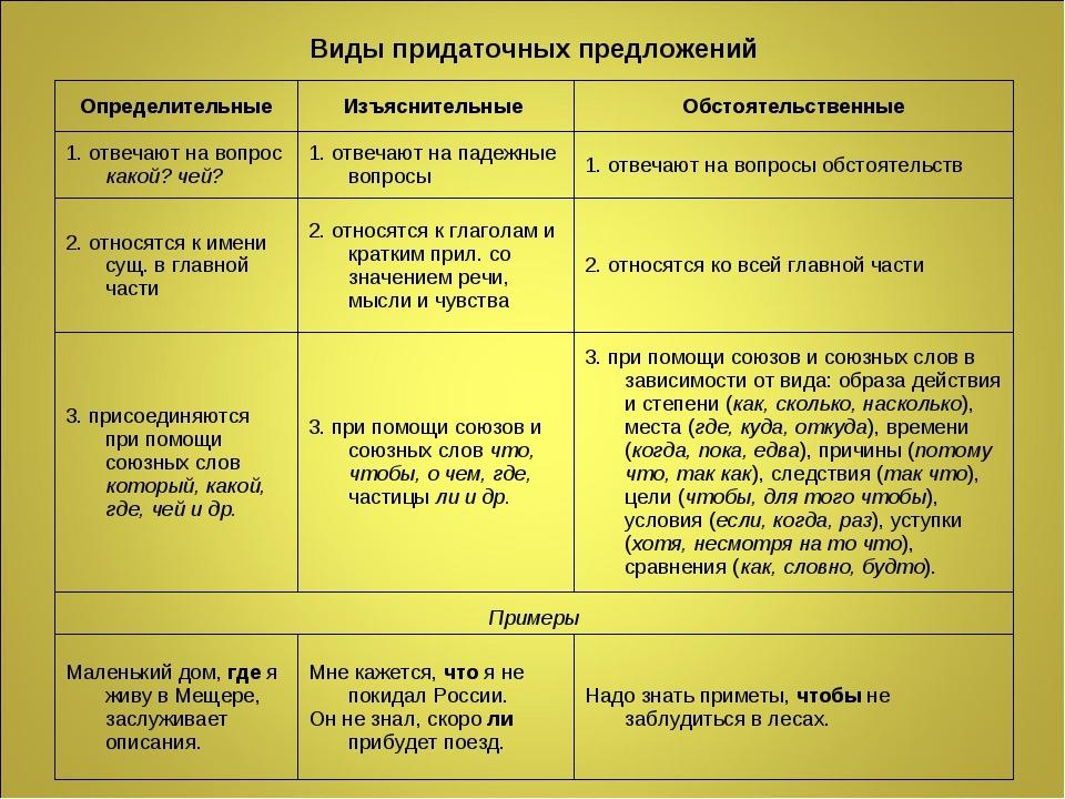 Презентация виды придаточных предложений 9 класс