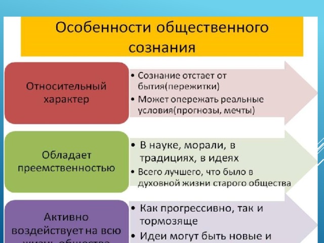 Формы сознания схема