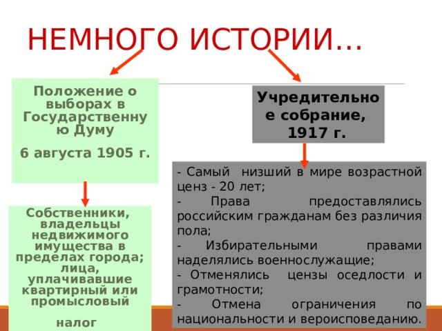 Избирательное право год