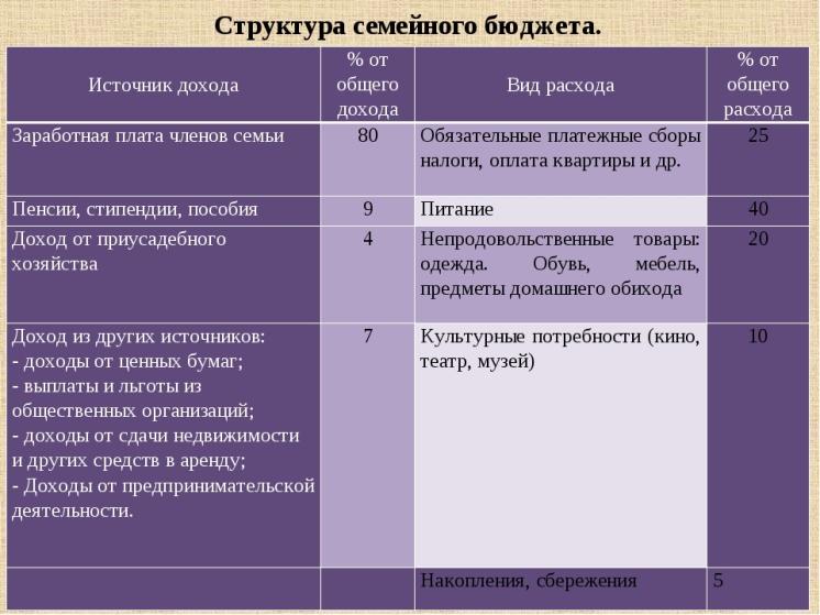 Проект по обществознанию семейный бюджет