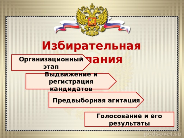 Урок выборов. Этапы избирательной кампании. Организационный этап избирательной кампании. Избирательная кампания организационные выдвижение. Организационный этап избирательной кампании описание.