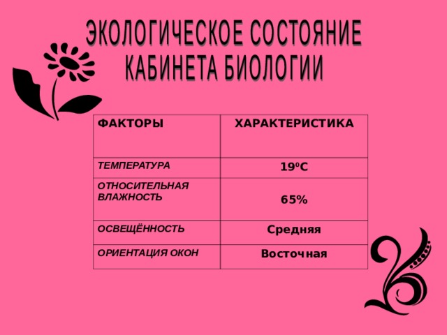 ФАКТОРЫ ХАРАКТЕРИСТИКА ТЕМПЕРАТУРА 19 0 С ОТНОСИТЕЛЬНАЯ ВЛАЖНОСТЬ  65% ОСВЕЩЁННОСТЬ Средняя ОРИЕНТАЦИЯ ОКОН Восточная 