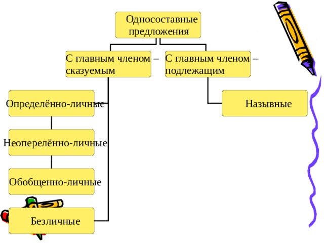 Презентация "Виды односоставных предложений" (8 класс) по русскому языку - скача