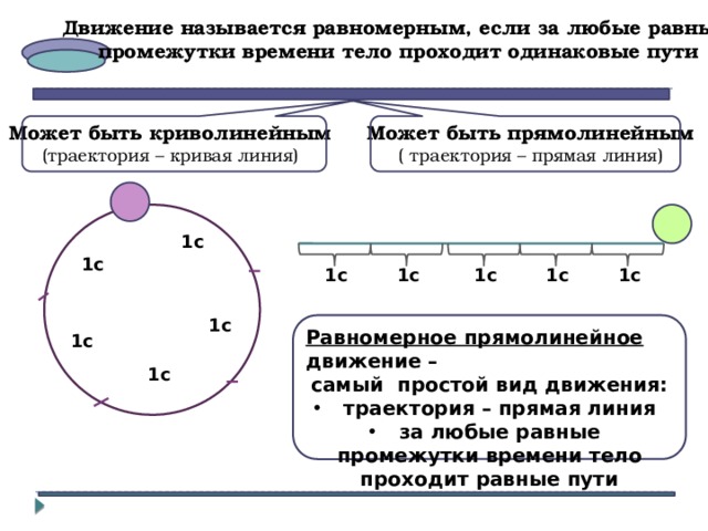 Движение  называется равномерным, если за любые равные промежутки времени тело проходит одинаковые пути Может быть криволинейным Может быть прямолинейным ( траектория – прямая линия) (траектория – кривая линия) 1с 1с 1с 1с 1с 1с 1с 1с Равномерное прямолинейное движение – самый простой вид движения:  траектория – прямая линия  за любые равные промежутки времени тело проходит равные пути 1с 1с 
