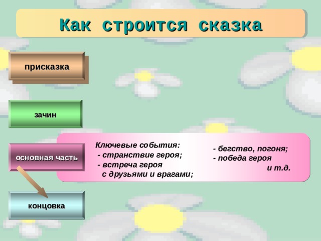 Как строится сказка присказка зачин Ключевые события:  - странствие героя;  - встреча героя  с друзьями и врагами;  - бегство, погоня;  - победа героя  и т.д. основная часть концовка 