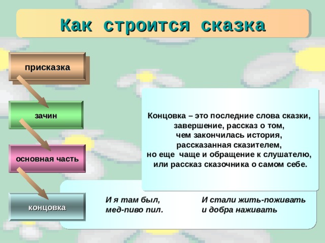 Как строится сказка присказка Концовка – это последние слова сказки, завершение, рассказ о том, чем закончилась история, рассказанная сказителем, но еще чаще и обращение к слушателю, или рассказ сказочника о самом себе. зачин основная часть концовка И я там был, мед-пиво пил. И стали жить-поживать и добра наживать 