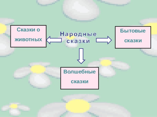 Сказки о животных Бытовые сказки Волшебные сказки  