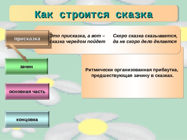 Как строится сказка присказка Это присказка, а вот – сказка чередом пойдет Скоро сказка сказывается, да не скоро дело делается Ритмически организованная прибаутка, предшествующая зачину в сказках. зачин основная часть концовка 