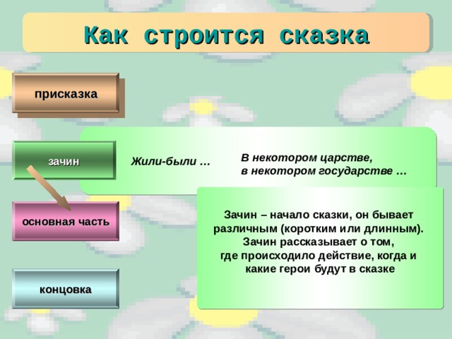 Как строится сказка  присказка    В некотором царстве, в некотором государстве … зачин Жили-были … Зачин – начало сказки, он бывает различным (коротким или длинным). Зачин рассказывает о том, где происходило действие, когда и какие герои будут в сказке  основная часть концовка 