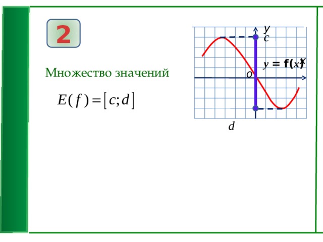2 у c x у  = f( x ) Множество значений о d 