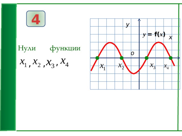 4 у у  = f( x ) x  Нули функции о , , , 