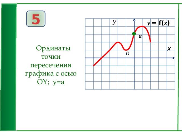 5 у у  = f( x ) а  Ординаты точки пересечения графика с осью ОY; у=а x о 