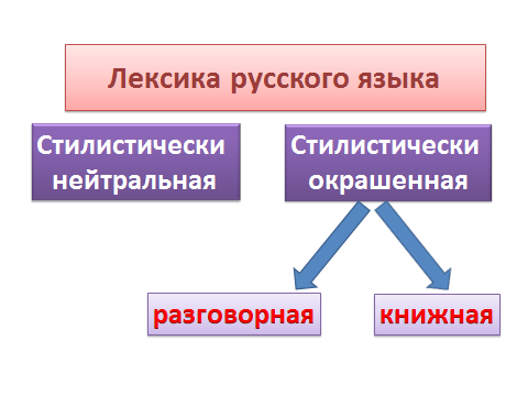 Стилистически нейтральная высокая лексика урок 6 класс. Стилистически нейтральная и книжная лексика. Нейтральная и стилистически окрашенная лексика. Книжная и разговорная лексика. Стилерические нетраьная лексика.