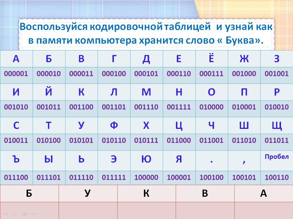 Воспользовавшись таблицей. Кодировочная таблица. Закодировать слово Информатика. Кодировочное таблица по информатике. Код это в информатике.