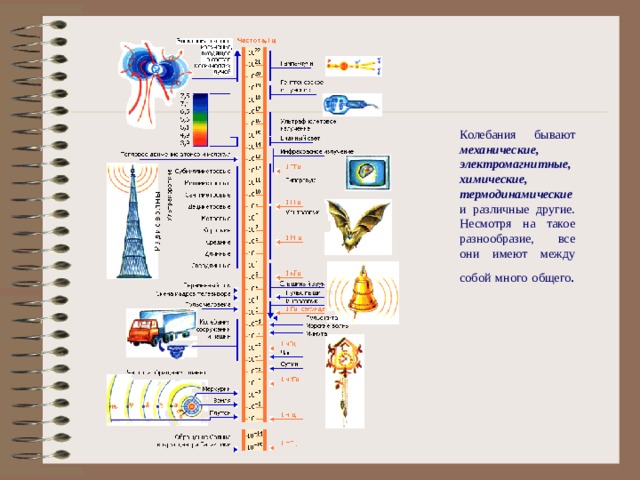 Колебания бывают механические, электромагнитные, химические, термодинамические и различные другие. Несмотря на такое разнообразие, все они имеют между собой много общего .    