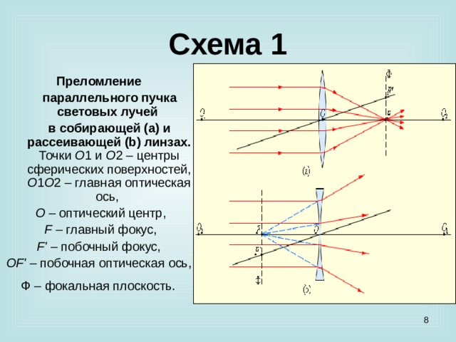 Построение изображения в вогнутой линзе