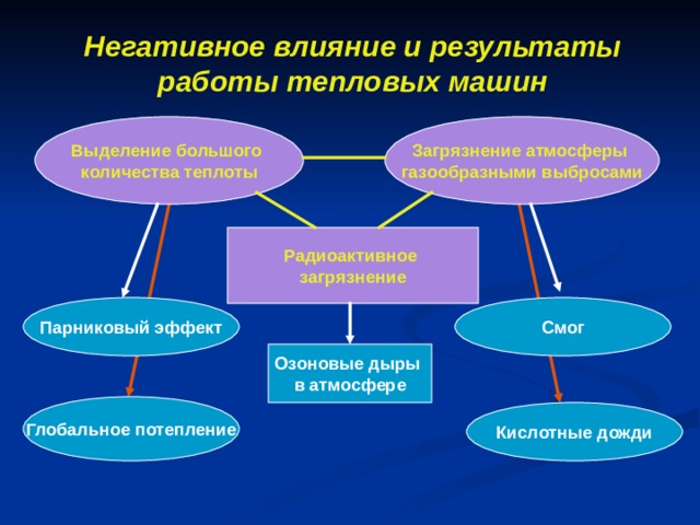 Негативное влияние и результаты работы тепловых машин Выделение большого количества теплоты Загрязнение атмосферы газообразными выбросами Радиоактивное загрязнение Смог Парниковый эффект Озоновые дыры в атмосфере Глобальное потепление Кислотные дожди 