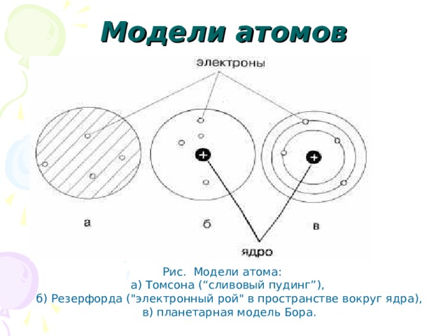 Нарисуйте схематично модель атома предложенную томсоном