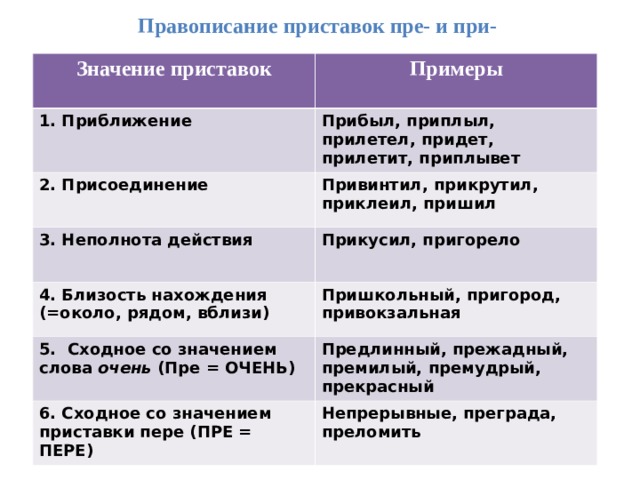 Правописание приставок пре и при презентация