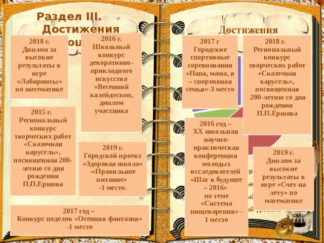 Раздел III.   Достижения обучающихся 2016 г. Школьный конкурс декоративно-прикладного искусства «Весенний калейдоскоп, диплом участника  2018 г. Региональный конкурс творческих работ «Сказочная карусель», посвященная  200-летию со дня рождения П.П.Ершова  2017 г Городские спортивные соревнования «Папа, мама, я – спортивная семья»-3 место  2018 г. Диплом за высокие результаты в игре «Лабиринты» по математике 2015 г. Региональный конкурс творческих работ «Сказочная карусель», посвященная 200-летию со дня рождения П.П.Ершова 2016 год – XX школьная научно-практическая конференция молодых исследователей «Шаг в будущее – 2016» по теме «Система пищеварения» - 1 место 2019 г. Городской проект «Здоровая школа» -«Правильное питание» -1 место. 2019 г. Диплом за высокие результаты в игре «Счет на лету» по математике 2017 год – Конкурс поделок «Осенняя фантазия» -1 место  